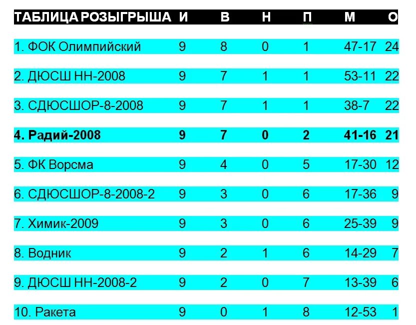 Таблица розыгрыша. Радий 2008 Химик 2008. Радий в играх.