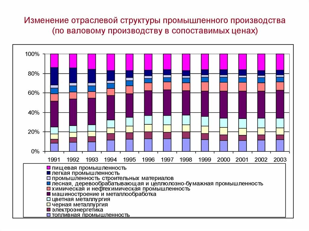 Отраслевой. Изменение структуры производства. Отраслевая структура промышленного производства. Отраслевая структура производства. Изменение структуры отрасли.