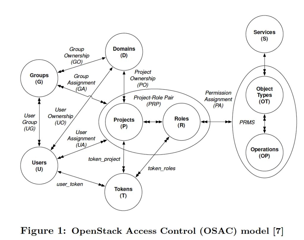 Домен group. OPENSTACK Kolla Project transparent PNG. One to many user and token. User Jack belongs to the user Group and user Group.