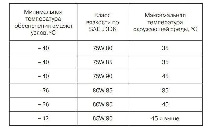 Трансмиссионное масло 75w90 таблица. Трансмиссионные масла вязкостью 75w-90. 75w90 расшифровка трансмиссионного масла. Трансмиссионное масло 75w90 температурный диапазон.