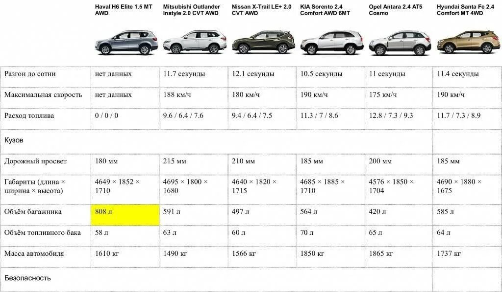 Haval h6 габариты. Киа Соренто 2020 технические характеристики. Хавал ф7 технические характеристики. Haval h9 габариты. Сравнить габариты автомобилей