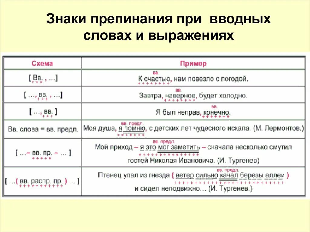 Знаки препинания в word. Знаки препинания при вводных словах правило. Вводные слова знаки препинания при вводных. Знаки препинания при косвенной речи. Правило постановки знаков препинания при прямой и косвенной речи.