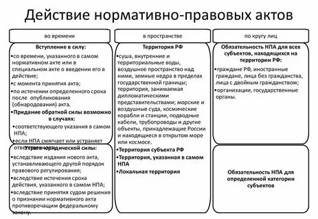 Действие нормативных актов во времени кратко