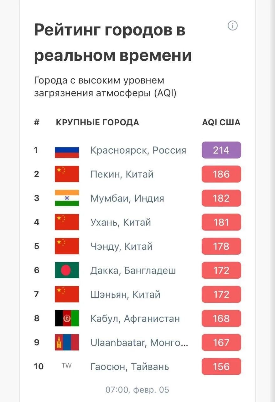 Рейтинг воздуха россии. Самый загрязненный город России. Наиболее загрязненные города России.