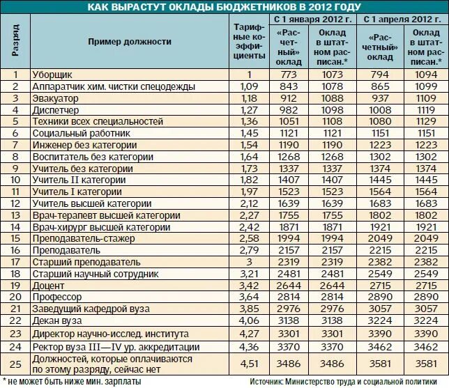 Заработная плата бюджетников. Какая зарплата у бюджетников. Повышение заработной платы бюджетникам. Какого числа получают зарплату бюджетники. Каким медикам с 1 апреля повысят зарплату