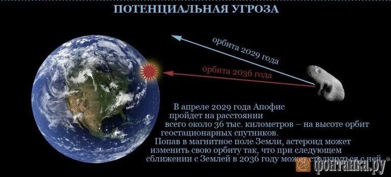 Правда ли что будет 24 апреля. Астероид Апофис 2036. 2029 Год астероид Апофис упадёт на землю. Траектория падения астероида Апофис. Астероид Апофис диаметр.