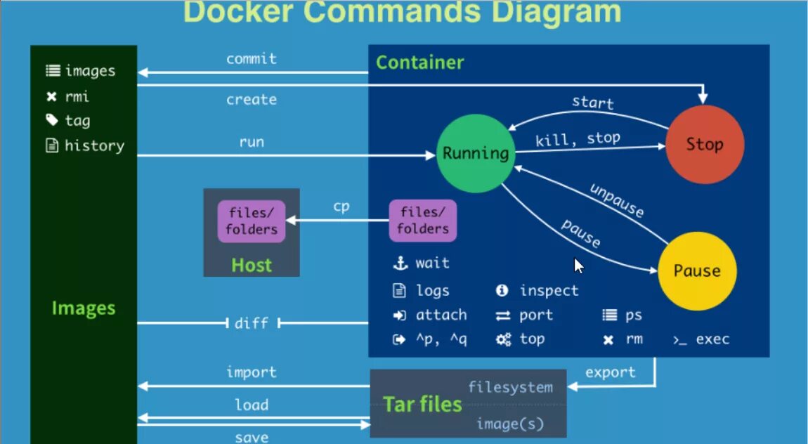 Docker container in container. Docker. docker шпаргалка. команды докер. docker команды шпаргалка.