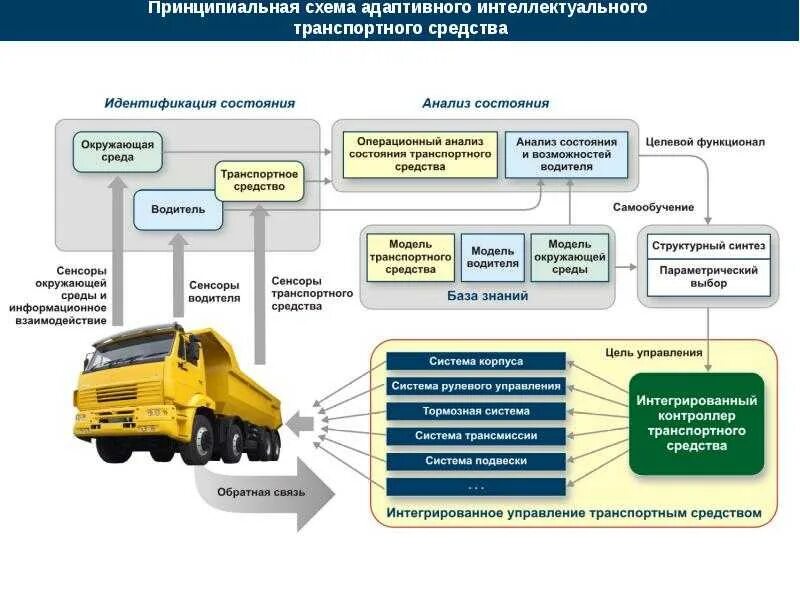 Управлять тс