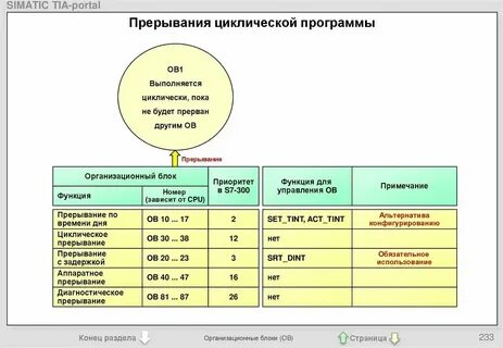 Время выполнения цикла программы плк