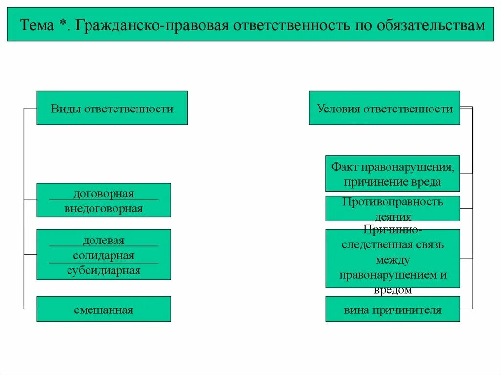 Гражданско-правовая ответственность схема. Договорная и внедоговорная ответственность в гражданском праве. Договорная гражданско-правовая ответственность. Виды солидарных обязательств.