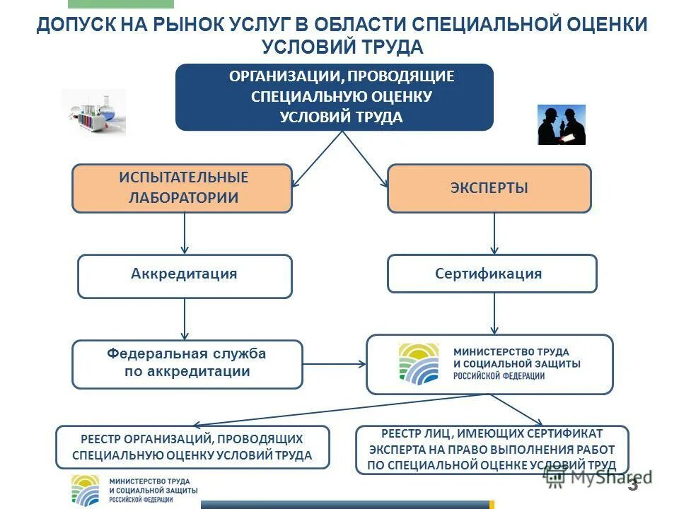 требования к организациям проводящим соут. независимость эксперта. требования специальной оценки труда. организации в реестре на спец оценку. показатели качества лекарственных средств.