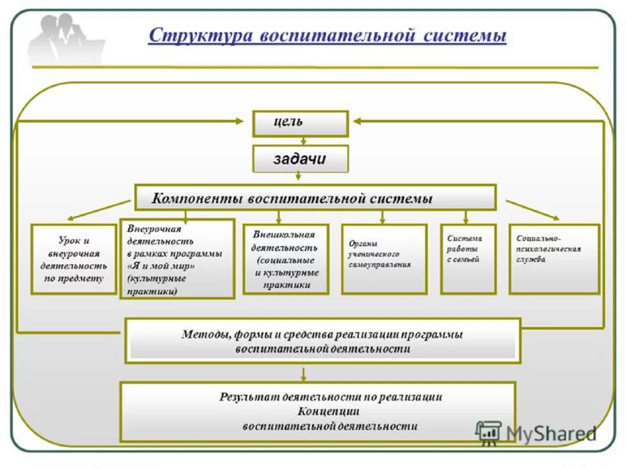 Воспитательная работа в учреждении образования. Модель воспитательной системы школы схема. Структура воспитательной работы в школе схема. Схема организации воспитательной работы. Схема воспитательной системы образовательной организации.