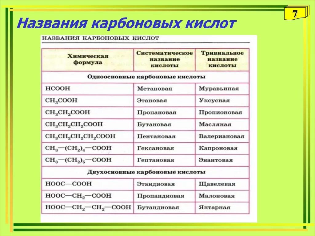 13 карбоновых кислот. Названия карбоновых кислот таблица. Названия карбоновых кислот таблица 10 класс. Соли карбоновых кислот таблица. Названия карбоновых кислот таблица 7.