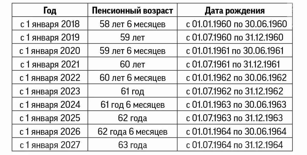 Во сколько на пенсию мужчина 1961