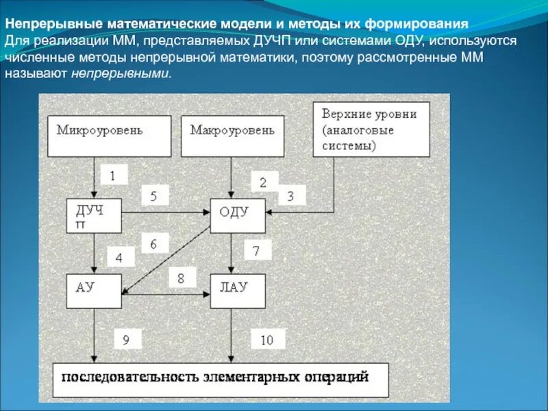 Методика математического моделирования. Математические методы и модели. Численные методы математического моделирования. Математическая модель метода. Математическая модель применение