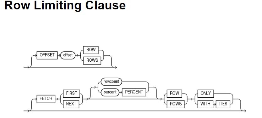 Fetch first. Oracle select Row limiting Clause пример. Oracle select Row limiting Clause.