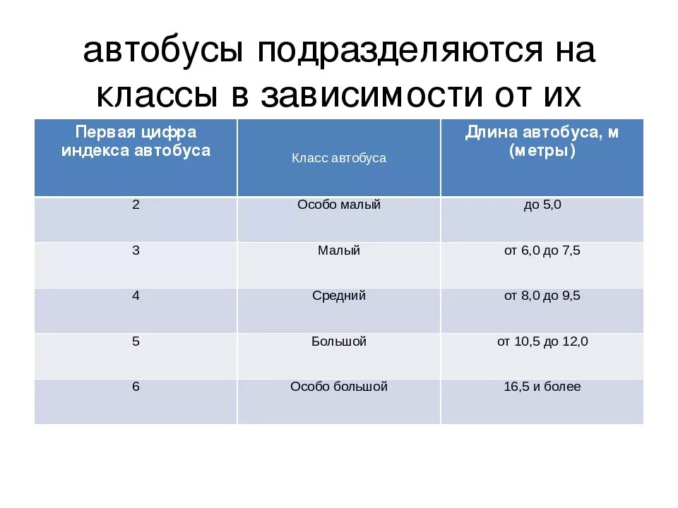 Сколько бывает классов. Классификация автобусов. Классификатор автобусов по классам. Классы транспортных средств автобусы. Классификация автобусов по категориям.