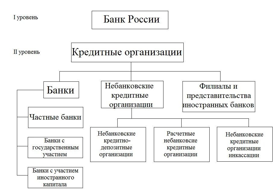 Схема банков россии. Схема банк банковская система. Структура кредитной системы РФ схема. Структура банковской системы РФ схема. Структура кредитной системы России схема.