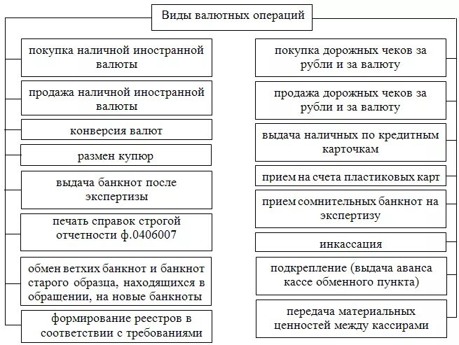 Виды валютных операций схема. Классификация валютных операций таблица. Классификация валютных операций банка. Операции с наличной иностранной валютой виды операций документация. Прием иностранной валюты