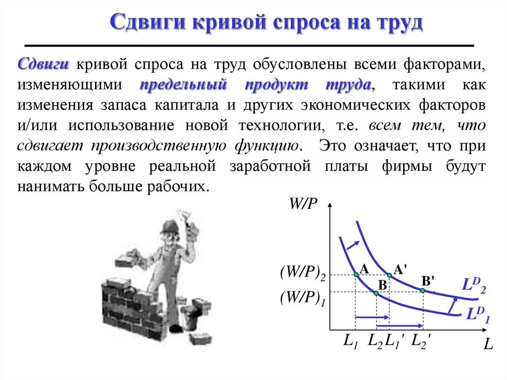 Производство и производственный спрос. Кривой спроса на труд. Кривая спроса на рынке труда. Кривая спроса. Факторы спроса и предложения на труд.