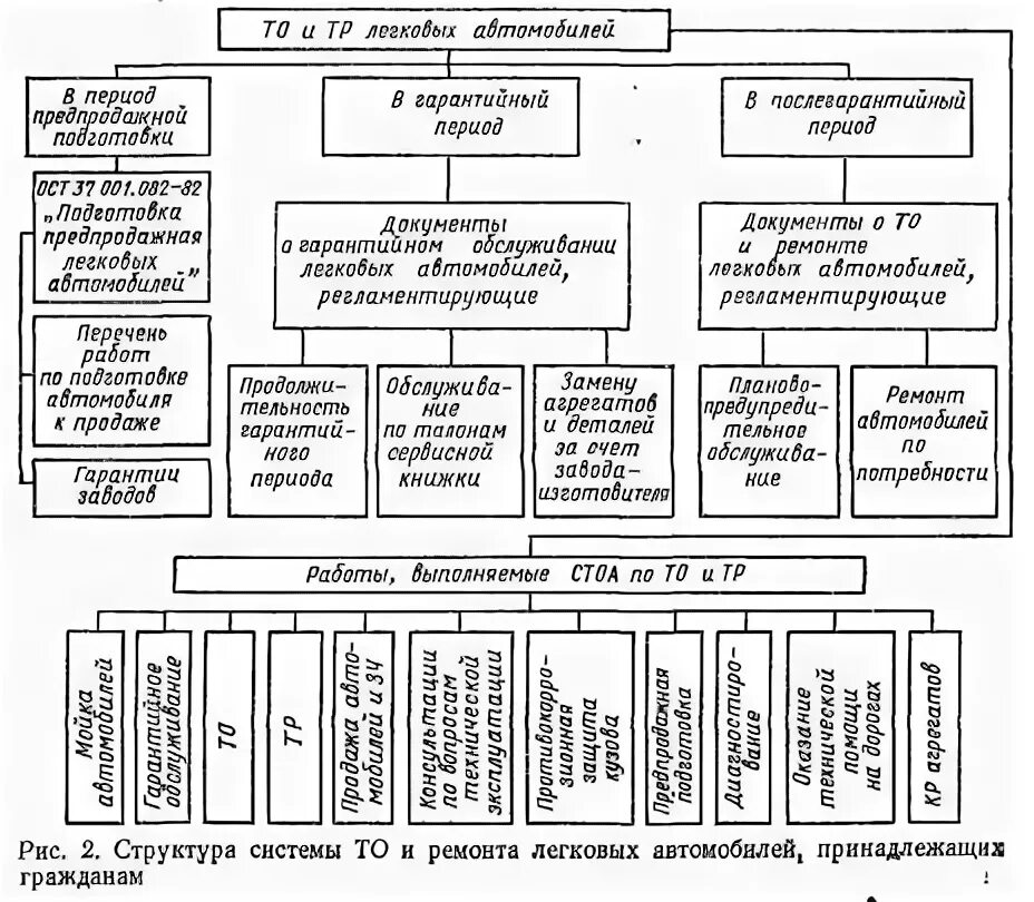 Схема управления АТП то2. Структурная схема станции технического обслуживания автомобилей. Схема ежедневного технического обслуживания. Схема управления технической службы СТОА. Цели ремонта автомобилей