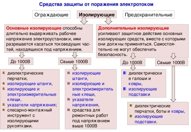 Что относится к изолирующим защитным средствам. Основные защитные средства в электроустановках до и выше 1000. Основные и дополнительные средства защиты до и выше 1000в. Основные и дополнительные средства защиты до 1000 вольт. Основные СИЗ В электроустановках свыше 1000в.