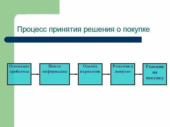 Принятие решения о покупке товара. Процесс принятия решения о покупке. Модель принятия решения о покупке. Модель процесса принятия решения о покупке. Стадии процесса принятия решения о покупке.