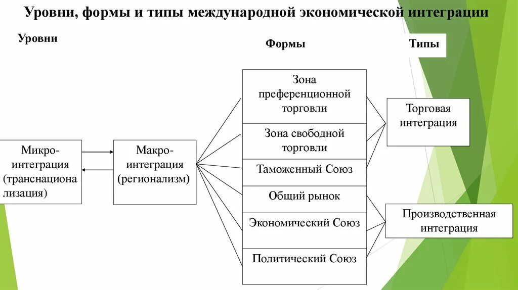 Международная экономическая интеграция схема. Формы экономической интеграции схема. Степени международной интеграции. Уровни международной экономической интеграции. Основные формы интеграция