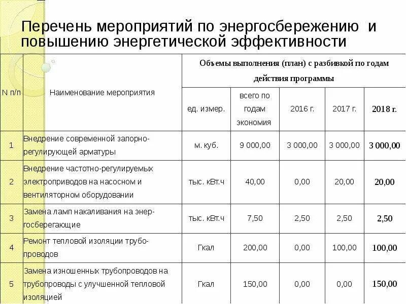 Мероприятия по экономии энергоресурсов. Мероприятия по энергосбережению и энергоэффективности. Перечень мероприятий по экономии энергоресурсов. План мероприятий по экономии энергоресурсов. Программа энергоэффективность 2024 2026