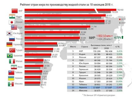 Производители стали в мире