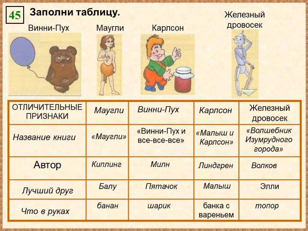 Заполни таблицу информатика. Заполни таблицу. заполни таблицу винни пух маугли карлсон железный дровосек. отличительные признаки информатика. заполните таблицу отличительные признаки.
