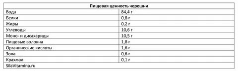 Сколько углеводов в черешне