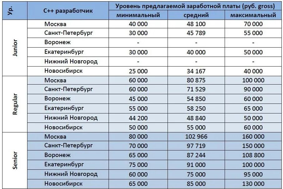 Сколько зарабатывают в доставке в москве. Заработная плата. Оклад заработной платы. Обзор рынка заработных плат. Уровень заработных плат в компании по должностям.