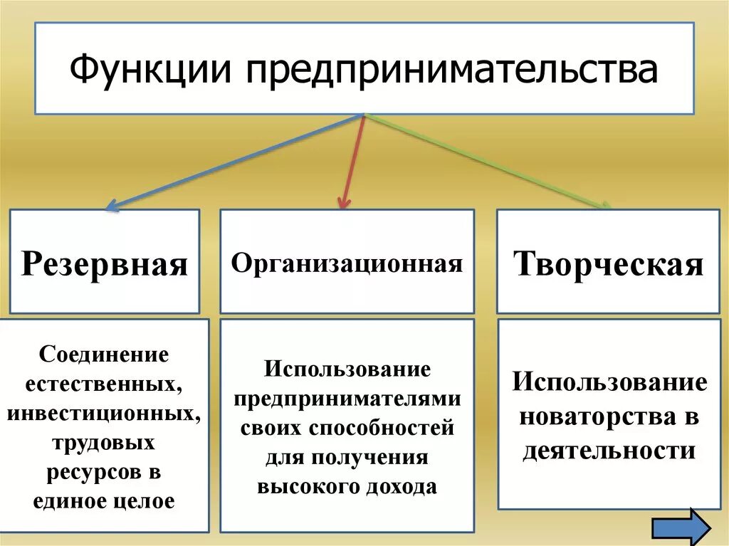 Три функции предпринимательства