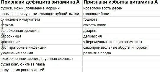 Признаки дефицита а. Витамин д болезни при недостатке и избытке. Витамин е болезни при недостатке и избытке. Болезнь при нехватке избытке витамина д. Симптомы при недостатке и переизбытке витамина д.