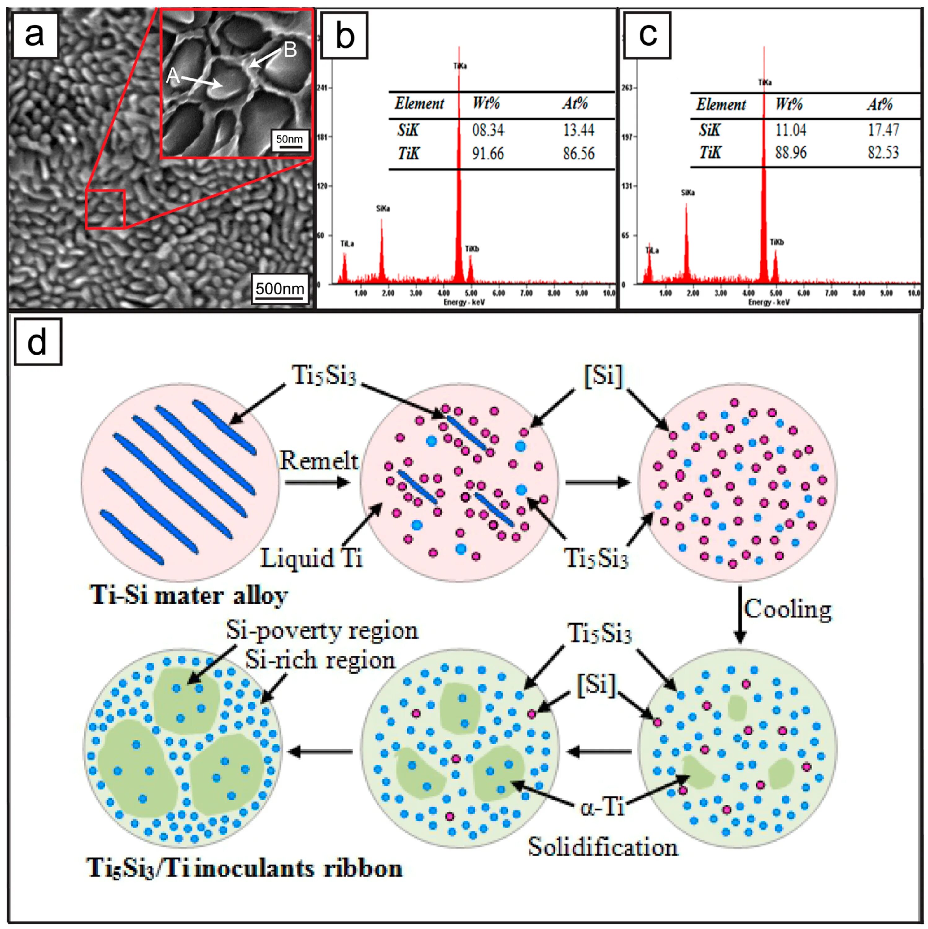 Microstructure and mechanical properties of. Microstructural scheme of the mechanical alloy. energy dispersive x-ray spectroscopy installation diagram.