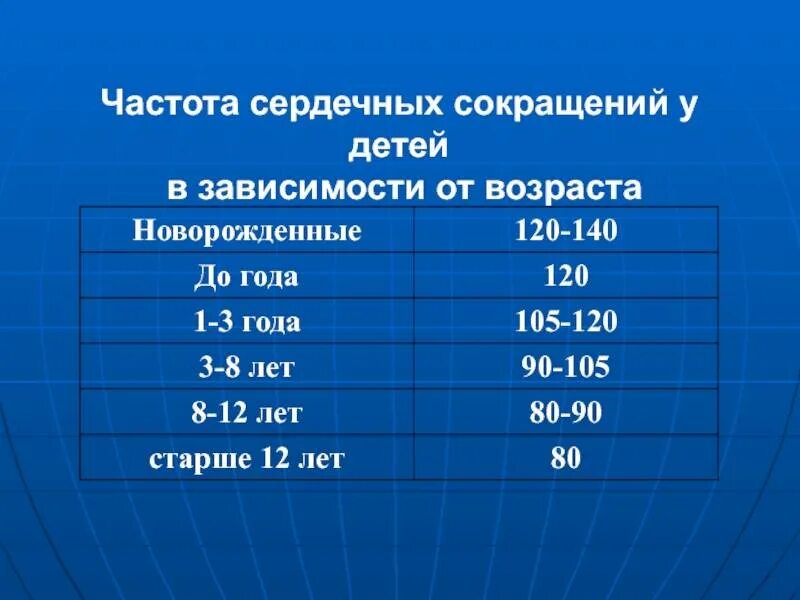 Чч сс. Частота сокращений сердца норма. ЧСС норма у детей 3. ЧСС 3 года норма у детей. Показатели частоты сердечных сокращений у детей разного возраста.