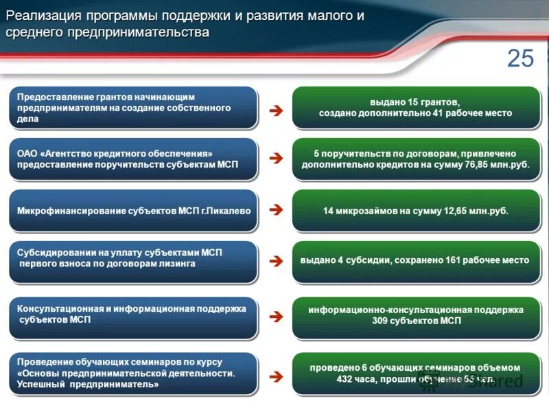 Программа поддержки малого и среднего предпринимательства. Программа развития малого и среднего предпринимательства. Программы государственной поддержки. Программы поддержки малого и среднего бизнеса.