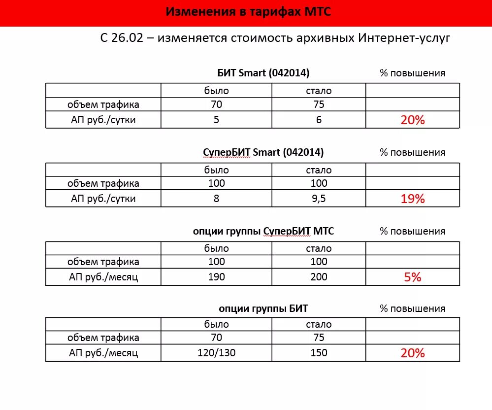 Будет изменение тарифов. Изменение тарифов МТС. Изменение расценок тарифов МТС. Тест по тарифам МТС. Изменения цен в МТС.