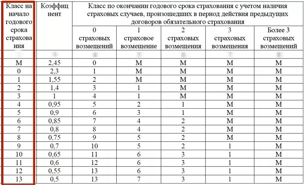 Коэффициенты в страховке ОСАГО расшифровка КБМ. КБМ водителя таблица. КБМ таблица классов по ОСАГО. Класс страхования ОСАГО таблица.