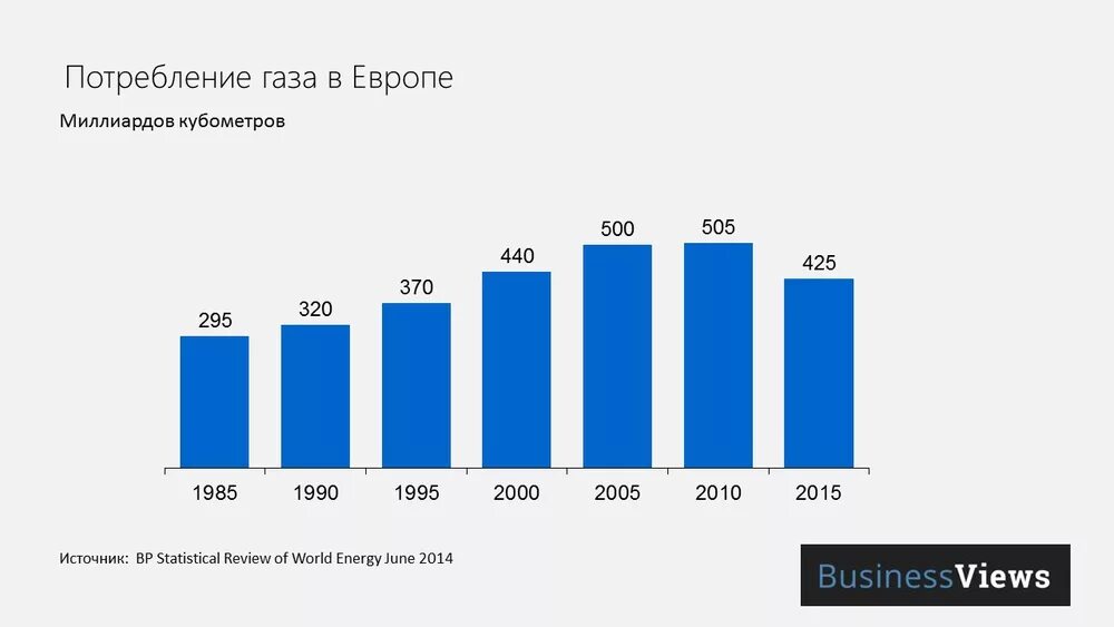 Потребление газа по странам. Потребление газа в Европе. Потребление российского газа в Европе. Потребление газа в ЕС по годам.