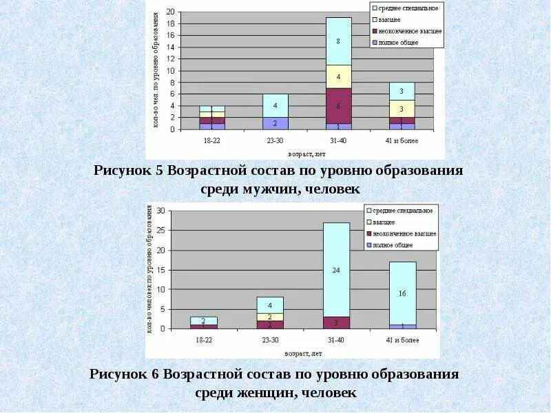 Уровень образования женщин в россии. Статистика высшего образования среди населения. Уровень образования женщин. Зависимость рождаемости от уровня жизни. Уровни образования в украине.