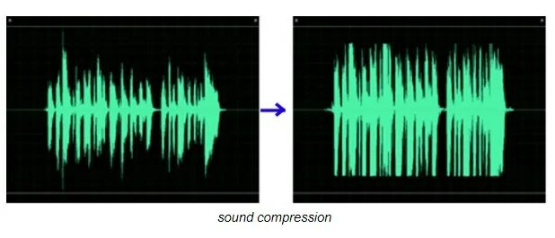 После звучание. Сжатие звука. Компрессия звука. Сжатие сигнала. Компрессия сигнала.