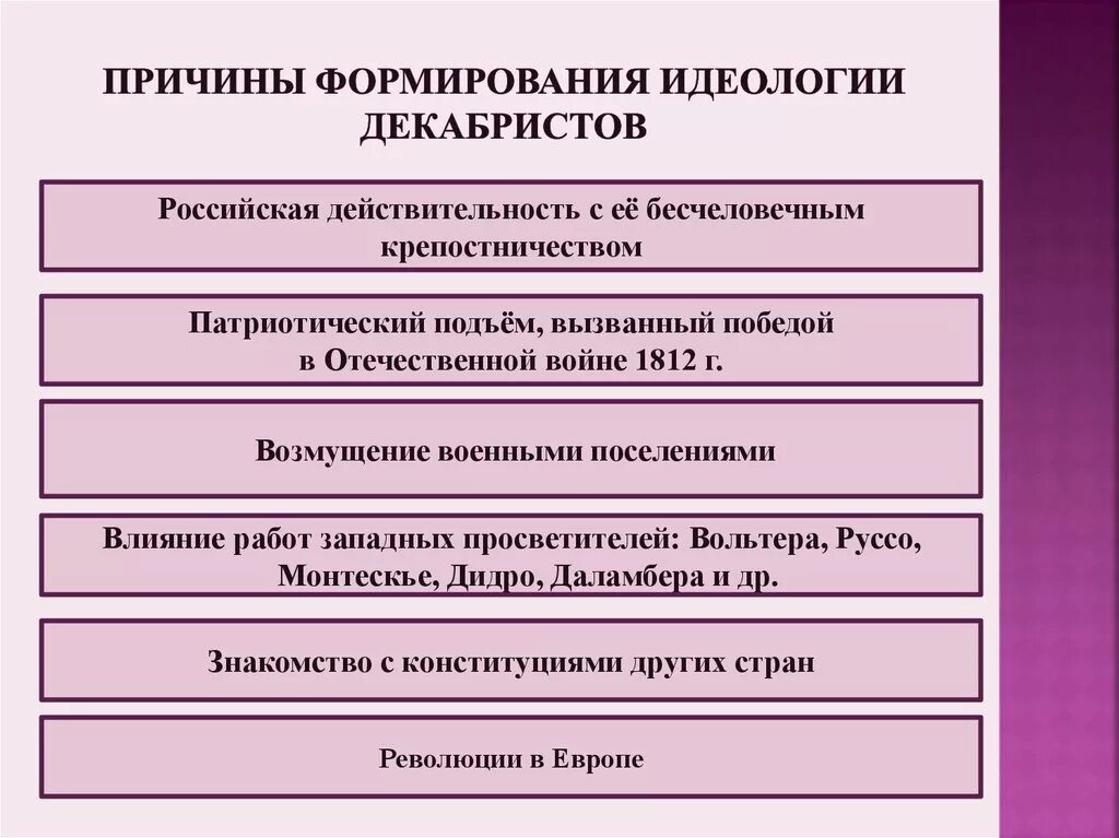 Причины появления первых тайных обществ. Причины формирования идеологии Декабристов. Движение Декабристов причины движения. Формирование идеологии декабризма. Факторы формирования идеологии декабризма.