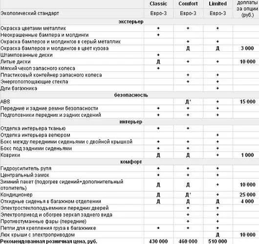 Error code 409. Коды ошибок для УАЗ Патриот 2010 года выпуска. Коды ошибок УАЗ Патриот 2016. Коды ошибок УАЗ Патриот 2006г. Коды ошибок УАЗ Патриот 409 двигатель евро 3.