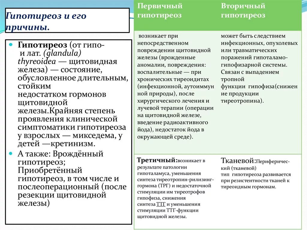 Гипотиреоз степени. Первичный и вторичный гипотиреоз таблица. Первичный и вторичный гипотиреоз. Причины первичного гипотиреоза. Первичный вторичный третичный гипотиреоз.