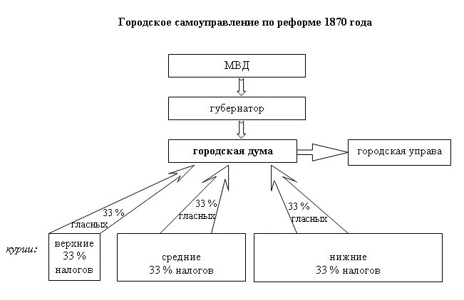 Реформы местного самоуправления при Александре 2. Учреждение органов земского самоуправления