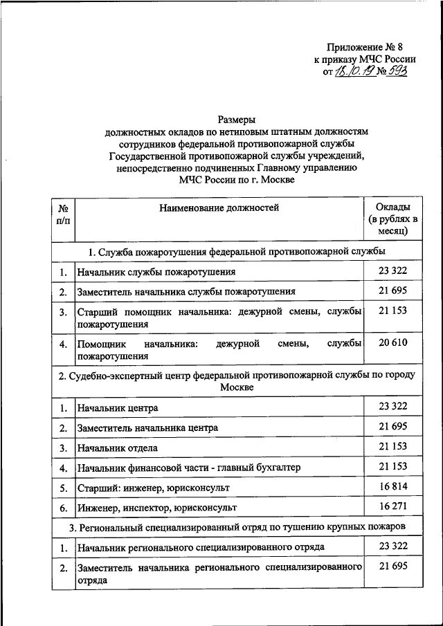 Оклад начальника главного управления МЧС России. Оклад по должности МЧС. Сотрудники ФПС оклады МЧС. Перечень должностей МЧС РФ.