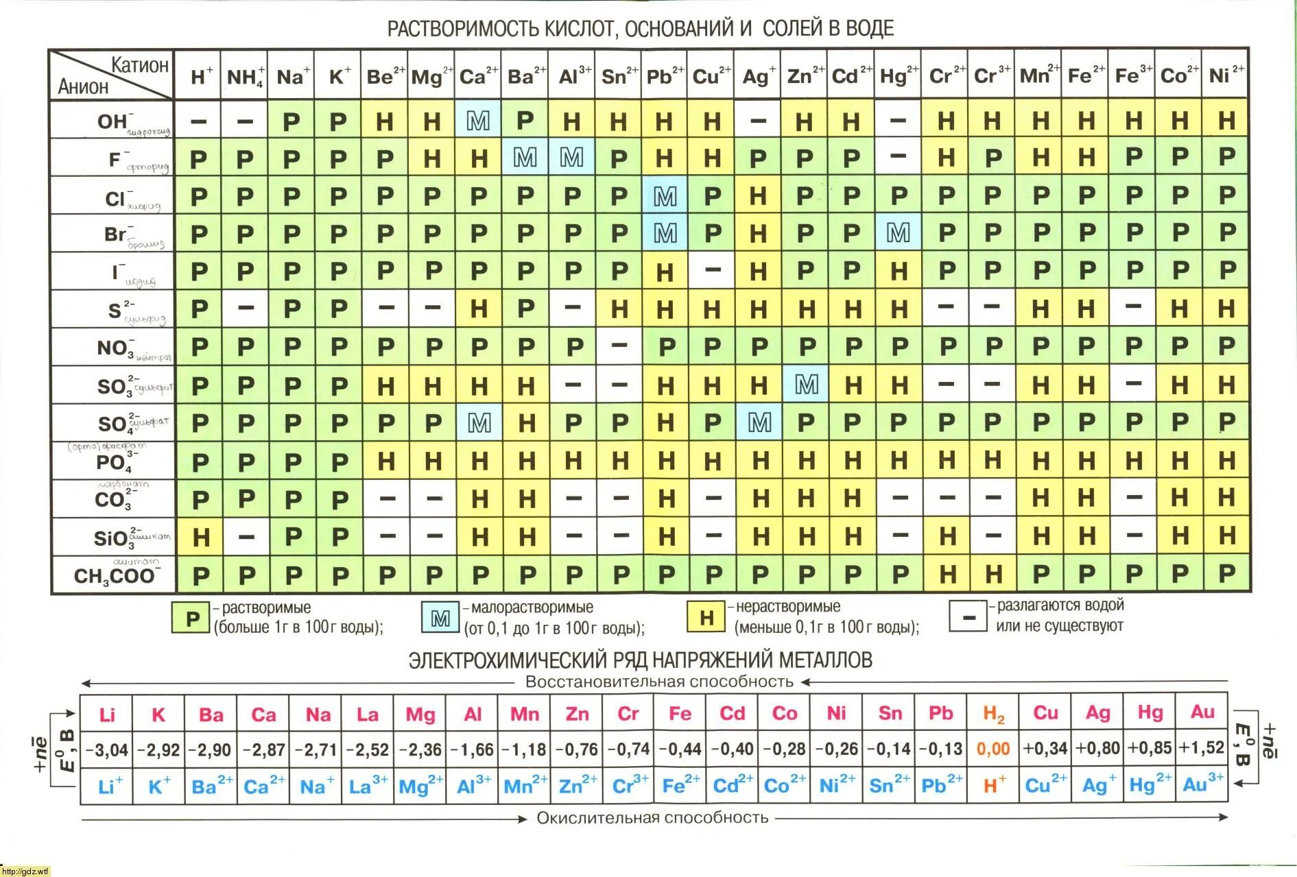 Периодическая таблица Менделеева. Растворимость солей. Таблица растворимости кислот по химии. Таблица Менделеева таблица растворимости ряд напряжений. Таблица Менделеева растворимость кислот оснований и солей в воде. Кислотность химических элементов