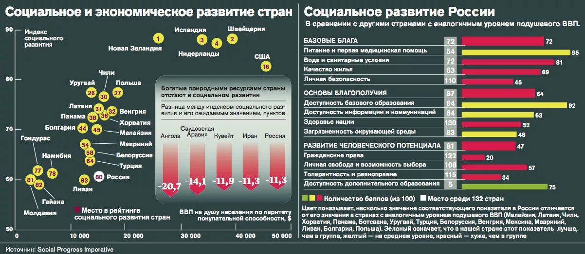 Белоруссия лучше россии. Показатели уровня социально-экономического развития стран. Уровни социально экономического развития стран. Экономическое развитие страны. Социально экономические показатели страны.